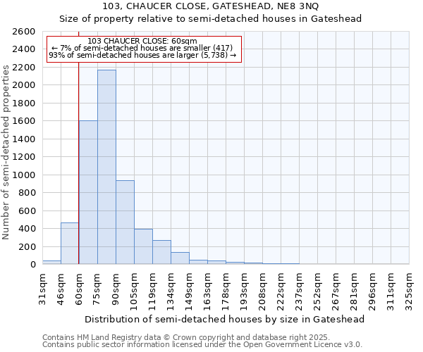 103, CHAUCER CLOSE, GATESHEAD, NE8 3NQ: Size of property relative to semi-detached houses houses in Gateshead