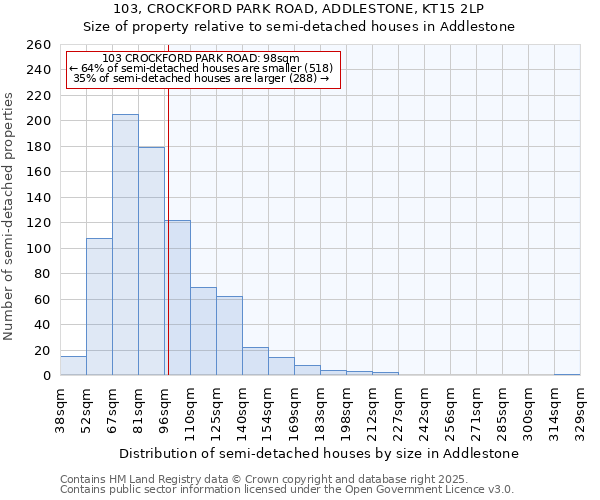 103, CROCKFORD PARK ROAD, ADDLESTONE, KT15 2LP: Size of property relative to semi-detached houses houses in Addlestone