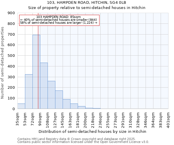 103, HAMPDEN ROAD, HITCHIN, SG4 0LB: Size of property relative to semi-detached houses houses in Hitchin