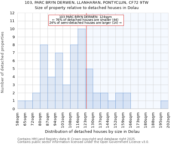 103, PARC BRYN DERWEN, LLANHARAN, PONTYCLUN, CF72 9TW: Size of property relative to detached houses houses in Dolau