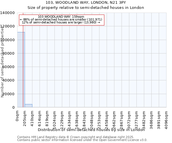 103, WOODLAND WAY, LONDON, N21 3PY: Size of property relative to semi-detached houses houses in London