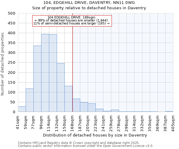 104, EDGEHILL DRIVE, DAVENTRY, NN11 0WG: Size of property relative to detached houses houses in Daventry