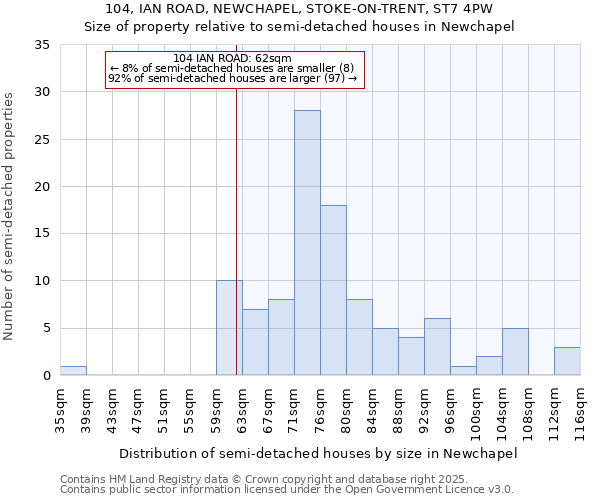 104, IAN ROAD, NEWCHAPEL, STOKE-ON-TRENT, ST7 4PW: Size of property relative to semi-detached houses houses in Newchapel