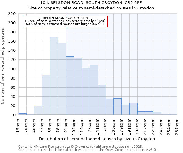 104, SELSDON ROAD, SOUTH CROYDON, CR2 6PF: Size of property relative to semi-detached houses houses in Croydon