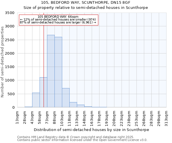 105, BEDFORD WAY, SCUNTHORPE, DN15 8GF: Size of property relative to semi-detached houses houses in Scunthorpe