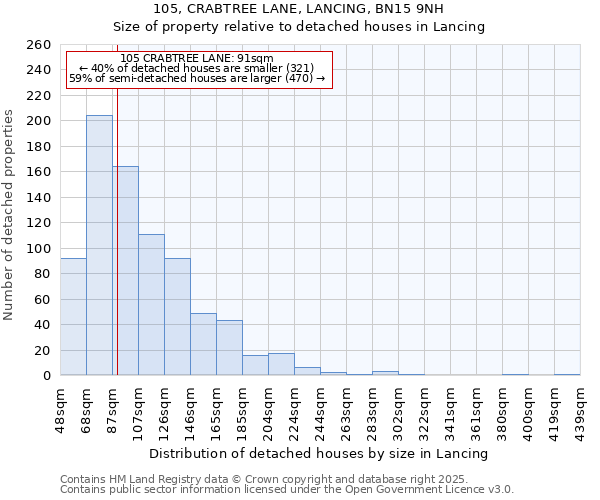 105, CRABTREE LANE, LANCING, BN15 9NH: Size of property relative to detached houses houses in Lancing