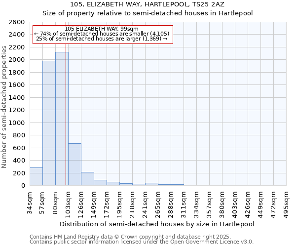 105, ELIZABETH WAY, HARTLEPOOL, TS25 2AZ: Size of property relative to semi-detached houses houses in Hartlepool