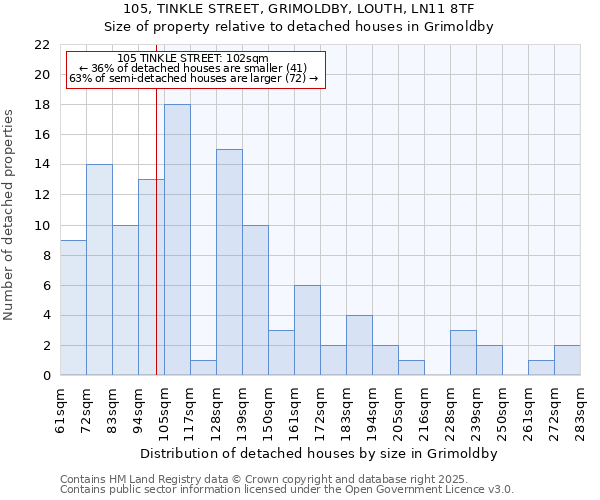 105, TINKLE STREET, GRIMOLDBY, LOUTH, LN11 8TF: Size of property relative to detached houses houses in Grimoldby