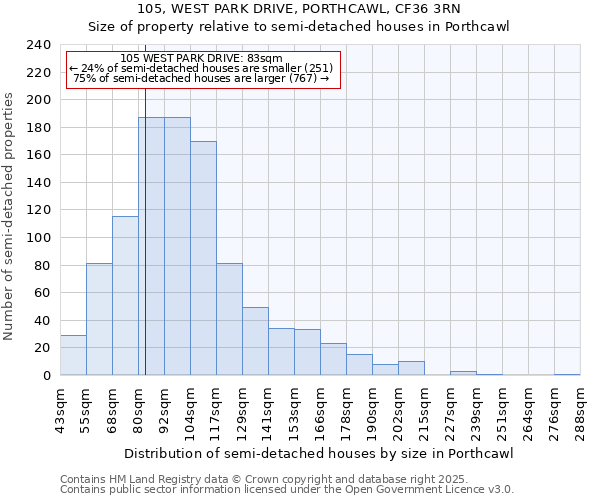 105, WEST PARK DRIVE, PORTHCAWL, CF36 3RN: Size of property relative to semi-detached houses houses in Porthcawl