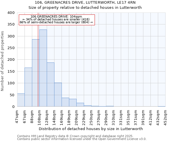106, GREENACRES DRIVE, LUTTERWORTH, LE17 4RN: Size of property relative to detached houses houses in Lutterworth