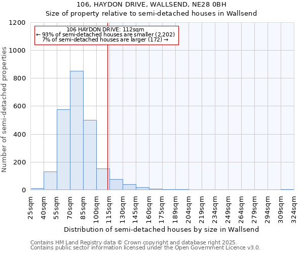 106, HAYDON DRIVE, WALLSEND, NE28 0BH: Size of property relative to semi-detached houses houses in Wallsend