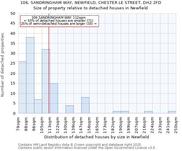 106, SANDRINGHAM WAY, NEWFIELD, CHESTER LE STREET, DH2 2FD: Size of property relative to detached houses houses in Newfield