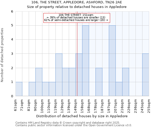 106, THE STREET, APPLEDORE, ASHFORD, TN26 2AE: Size of property relative to detached houses houses in Appledore