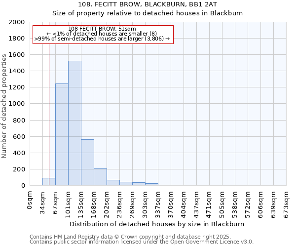 108, FECITT BROW, BLACKBURN, BB1 2AT: Size of property relative to detached houses houses in Blackburn