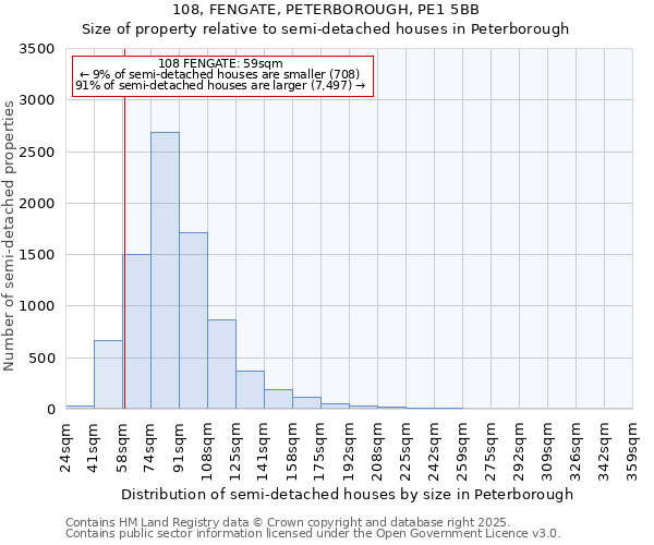 108, FENGATE, PETERBOROUGH, PE1 5BB: Size of property relative to semi-detached houses houses in Peterborough