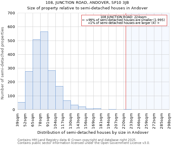 108, JUNCTION ROAD, ANDOVER, SP10 3JB: Size of property relative to semi-detached houses houses in Andover