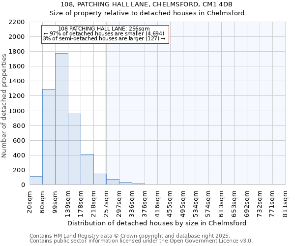 108, PATCHING HALL LANE, CHELMSFORD, CM1 4DB: Size of property relative to detached houses houses in Chelmsford
