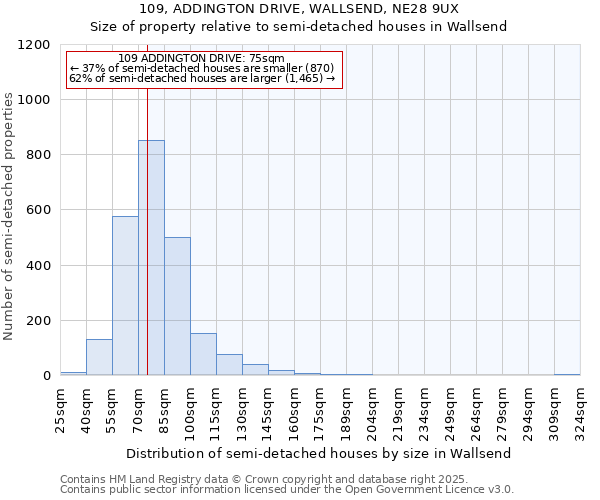 109, ADDINGTON DRIVE, WALLSEND, NE28 9UX: Size of property relative to semi-detached houses houses in Wallsend