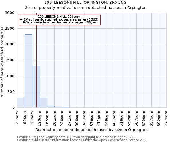 109, LEESONS HILL, ORPINGTON, BR5 2NG: Size of property relative to semi-detached houses houses in Orpington