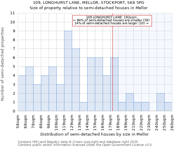 109, LONGHURST LANE, MELLOR, STOCKPORT, SK6 5PG: Size of property relative to semi-detached houses houses in Mellor