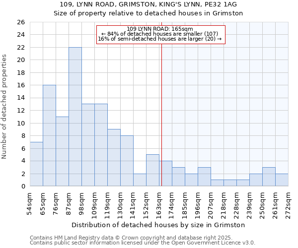 109, LYNN ROAD, GRIMSTON, KING'S LYNN, PE32 1AG: Size of property relative to detached houses houses in Grimston