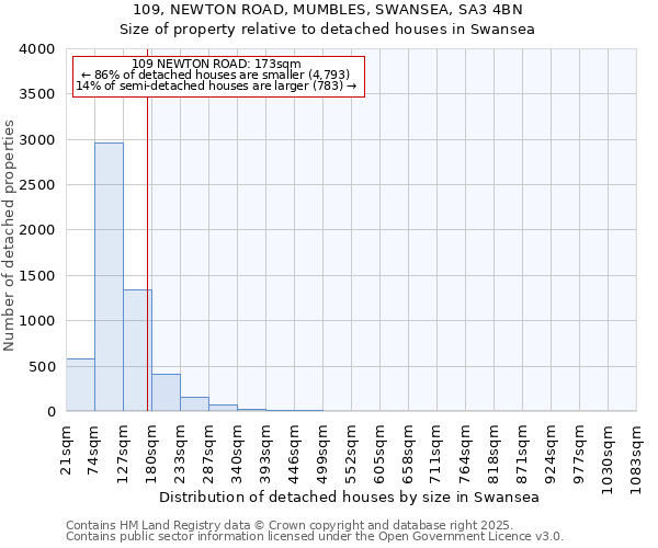 109, NEWTON ROAD, MUMBLES, SWANSEA, SA3 4BN: Size of property relative to detached houses houses in Swansea