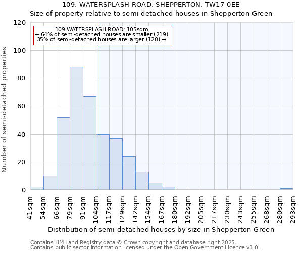109, WATERSPLASH ROAD, SHEPPERTON, TW17 0EE: Size of property relative to semi-detached houses houses in Shepperton Green