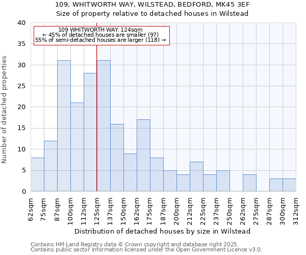 109, WHITWORTH WAY, WILSTEAD, BEDFORD, MK45 3EF: Size of property relative to detached houses houses in Wilstead