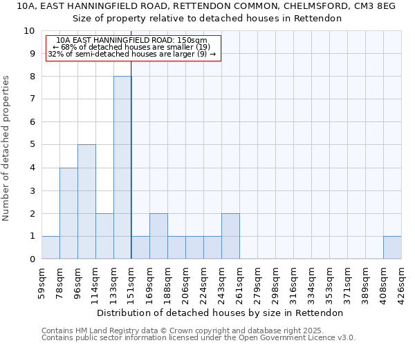 10A, EAST HANNINGFIELD ROAD, RETTENDON COMMON, CHELMSFORD, CM3 8EG: Size of property relative to detached houses houses in Rettendon
