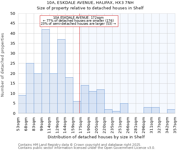 10A, ESKDALE AVENUE, HALIFAX, HX3 7NH: Size of property relative to detached houses houses in Shelf