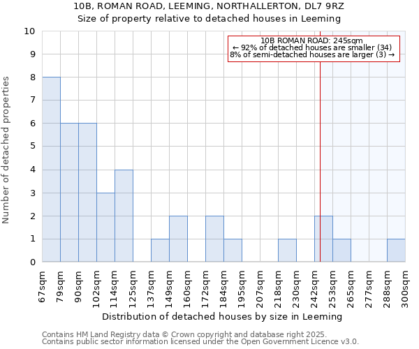 10B, ROMAN ROAD, LEEMING, NORTHALLERTON, DL7 9RZ: Size of property relative to detached houses houses in Leeming