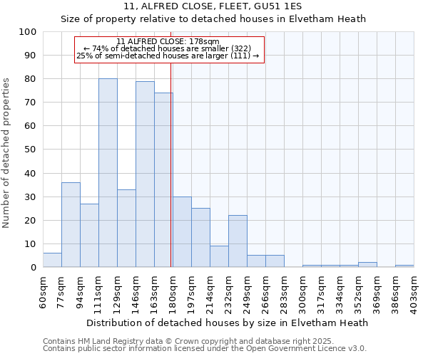 11, ALFRED CLOSE, FLEET, GU51 1ES: Size of property relative to detached houses houses in Elvetham Heath