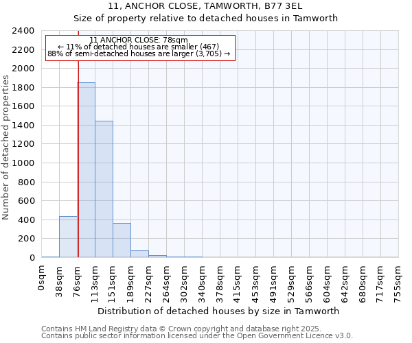 11, ANCHOR CLOSE, TAMWORTH, B77 3EL: Size of property relative to detached houses houses in Tamworth