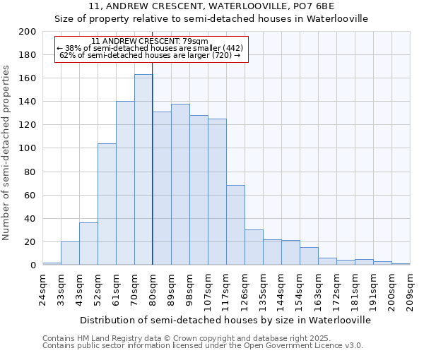 11, ANDREW CRESCENT, WATERLOOVILLE, PO7 6BE: Size of property relative to semi-detached houses houses in Waterlooville