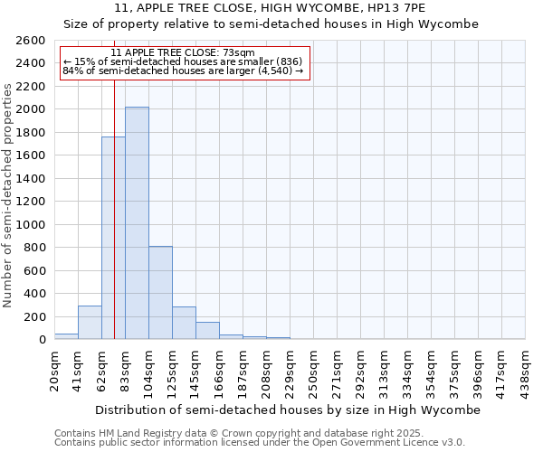 11, APPLE TREE CLOSE, HIGH WYCOMBE, HP13 7PE: Size of property relative to semi-detached houses houses in High Wycombe