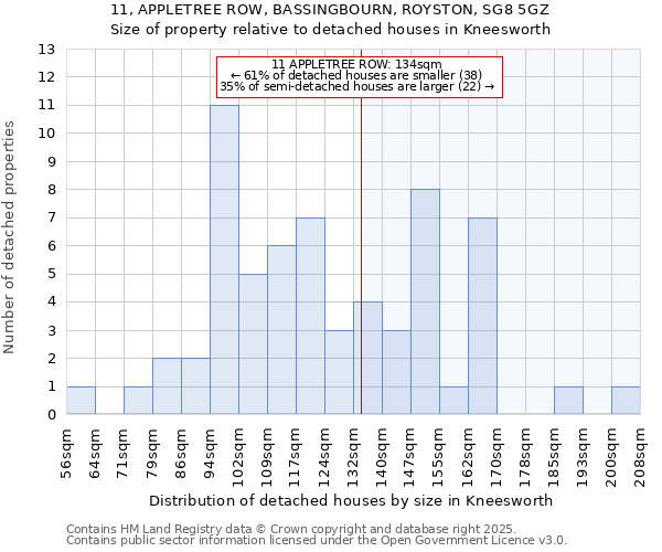 11, APPLETREE ROW, BASSINGBOURN, ROYSTON, SG8 5GZ: Size of property relative to detached houses houses in Kneesworth