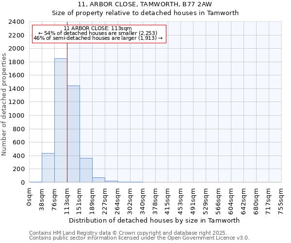 11, ARBOR CLOSE, TAMWORTH, B77 2AW: Size of property relative to detached houses houses in Tamworth