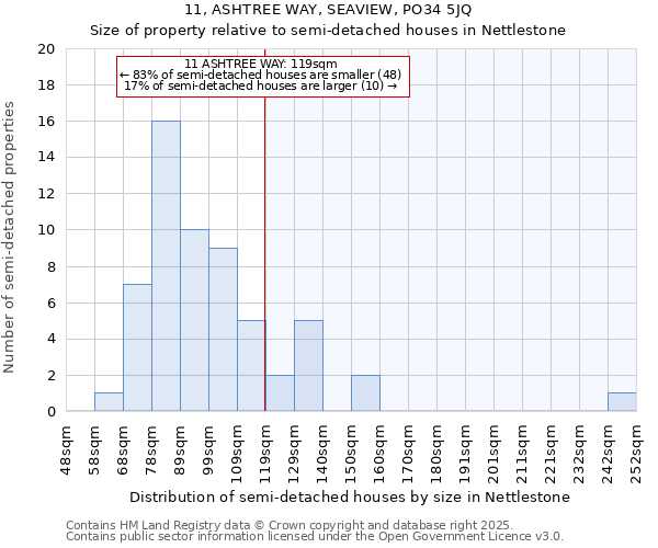 11, ASHTREE WAY, SEAVIEW, PO34 5JQ: Size of property relative to semi-detached houses houses in Nettlestone