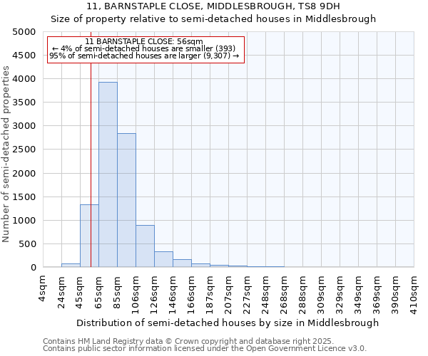 11, BARNSTAPLE CLOSE, MIDDLESBROUGH, TS8 9DH: Size of property relative to semi-detached houses houses in Middlesbrough