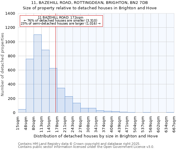 11, BAZEHILL ROAD, ROTTINGDEAN, BRIGHTON, BN2 7DB: Size of property relative to detached houses houses in Brighton and Hove