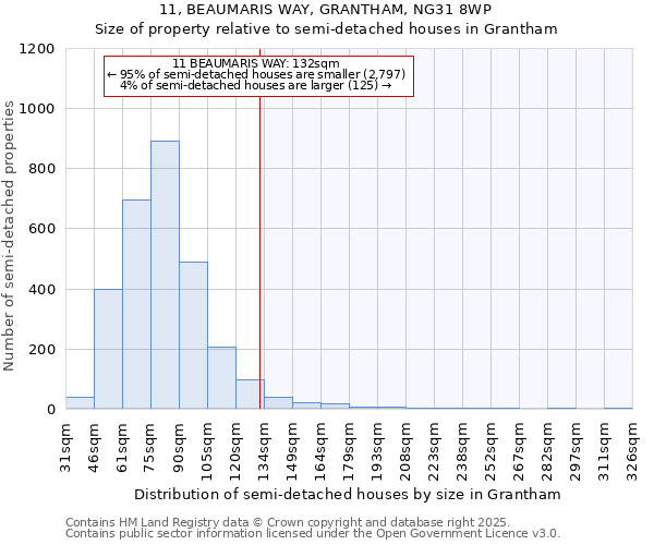 11, BEAUMARIS WAY, GRANTHAM, NG31 8WP: Size of property relative to semi-detached houses houses in Grantham