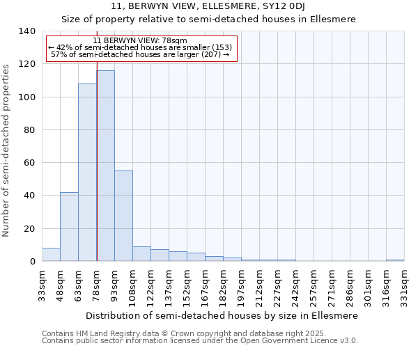 11, BERWYN VIEW, ELLESMERE, SY12 0DJ: Size of property relative to semi-detached houses houses in Ellesmere