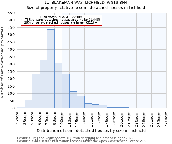 11, BLAKEMAN WAY, LICHFIELD, WS13 8FH: Size of property relative to semi-detached houses houses in Lichfield
