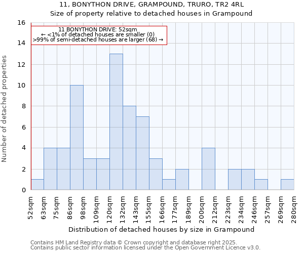 11, BONYTHON DRIVE, GRAMPOUND, TRURO, TR2 4RL: Size of property relative to detached houses houses in Grampound
