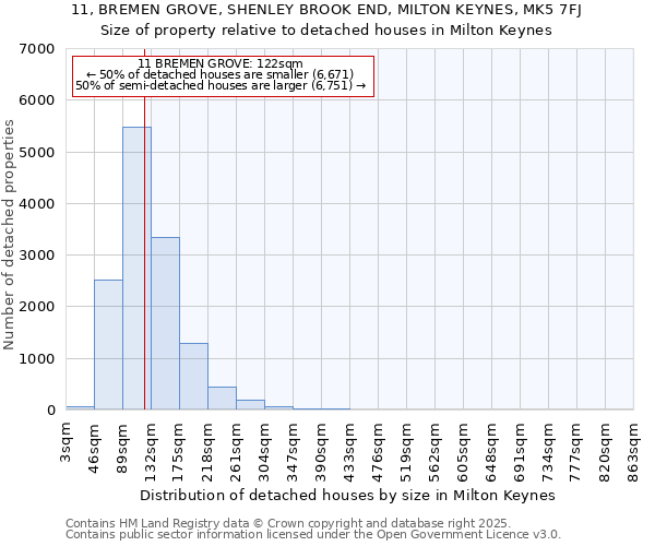 11, BREMEN GROVE, SHENLEY BROOK END, MILTON KEYNES, MK5 7FJ: Size of property relative to detached houses houses in Milton Keynes