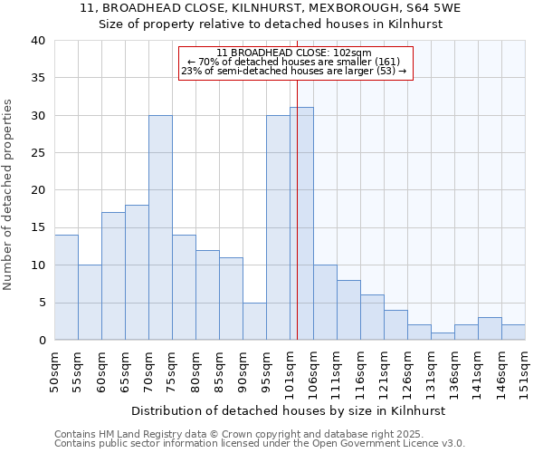 11, BROADHEAD CLOSE, KILNHURST, MEXBOROUGH, S64 5WE: Size of property relative to detached houses houses in Kilnhurst