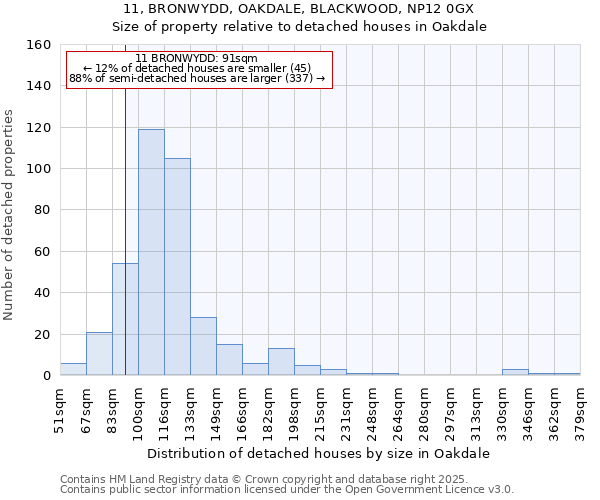 11, BRONWYDD, OAKDALE, BLACKWOOD, NP12 0GX: Size of property relative to detached houses houses in Oakdale