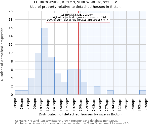 11, BROOKSIDE, BICTON, SHREWSBURY, SY3 8EP: Size of property relative to detached houses houses in Bicton