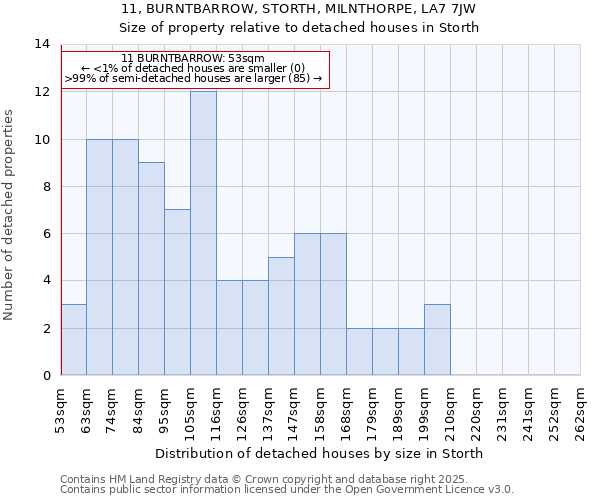 11, BURNTBARROW, STORTH, MILNTHORPE, LA7 7JW: Size of property relative to detached houses houses in Storth