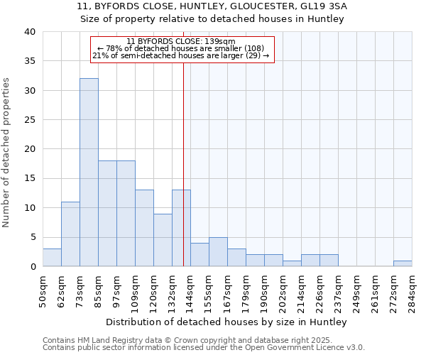 11, BYFORDS CLOSE, HUNTLEY, GLOUCESTER, GL19 3SA: Size of property relative to detached houses houses in Huntley